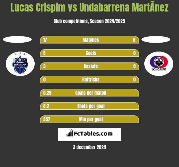 Lucas Crispim vs Undabarrena MartÃ­nez h2h player stats