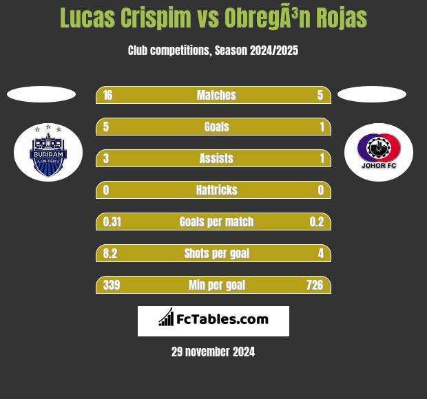 Lucas Crispim vs ObregÃ³n Rojas h2h player stats