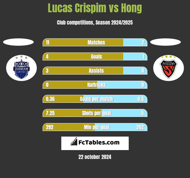 Lucas Crispim vs Hong h2h player stats