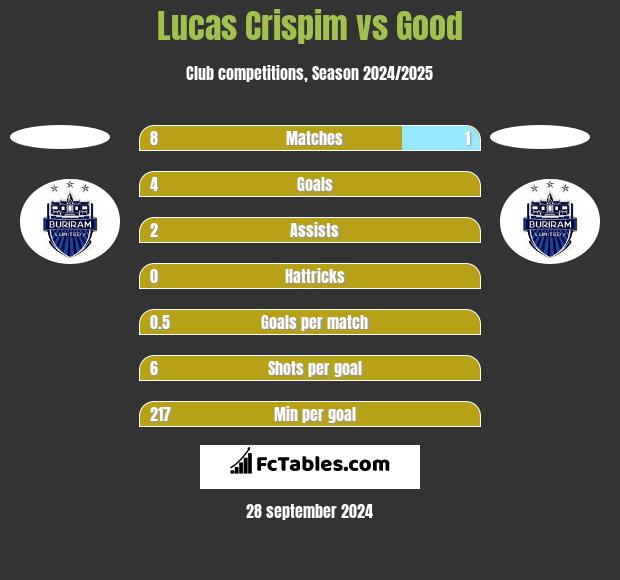 Lucas Crispim vs Good h2h player stats