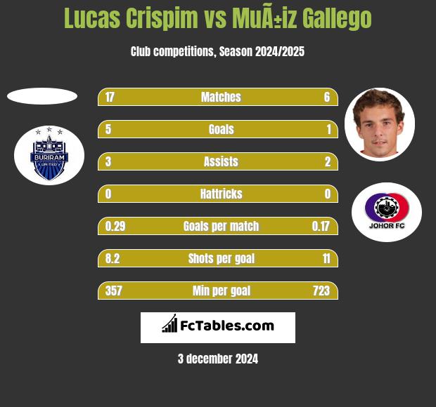 Lucas Crispim vs MuÃ±iz Gallego h2h player stats