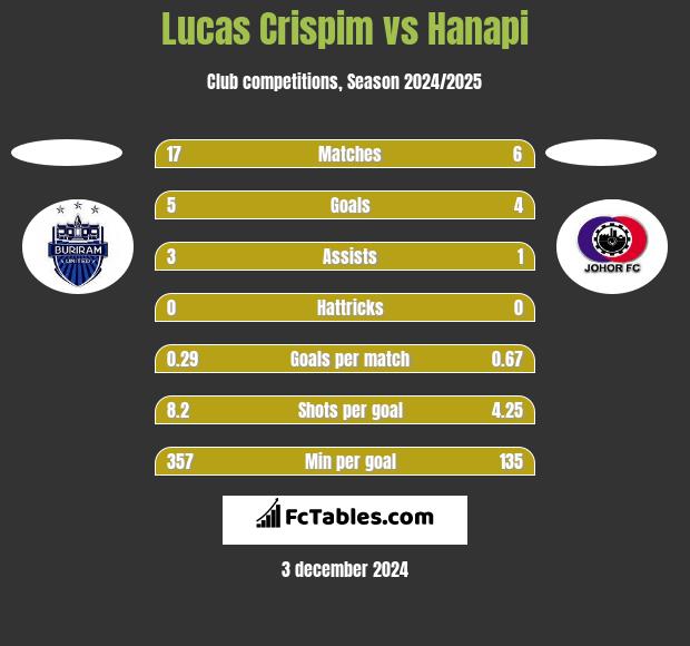 Lucas Crispim vs Hanapi h2h player stats