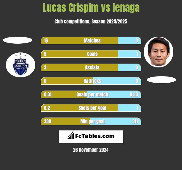 Lucas Crispim vs Ienaga h2h player stats