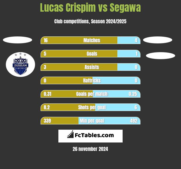 Lucas Crispim vs Segawa h2h player stats