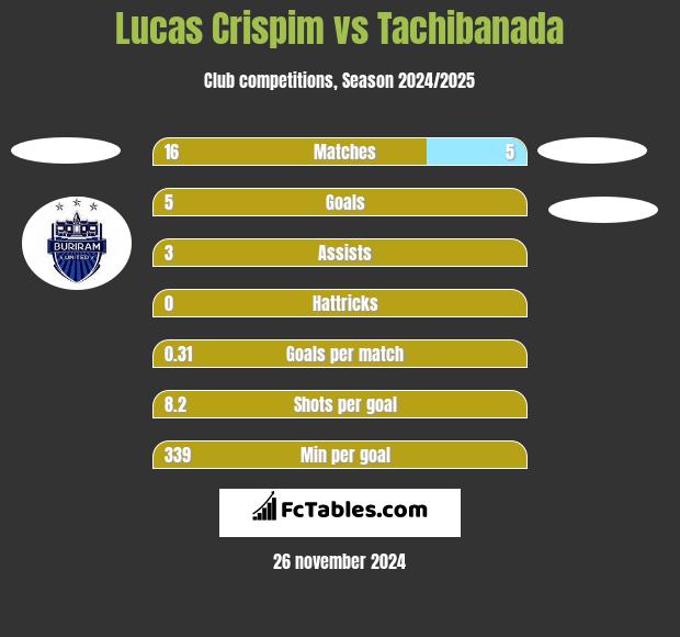 Lucas Crispim vs Tachibanada h2h player stats