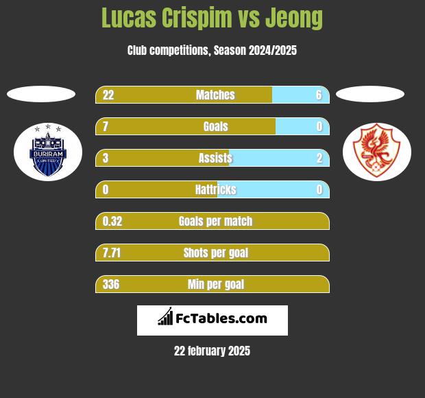 Lucas Crispim vs Jeong h2h player stats