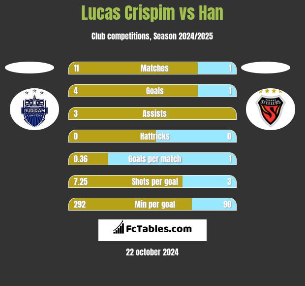 Lucas Crispim vs Han h2h player stats