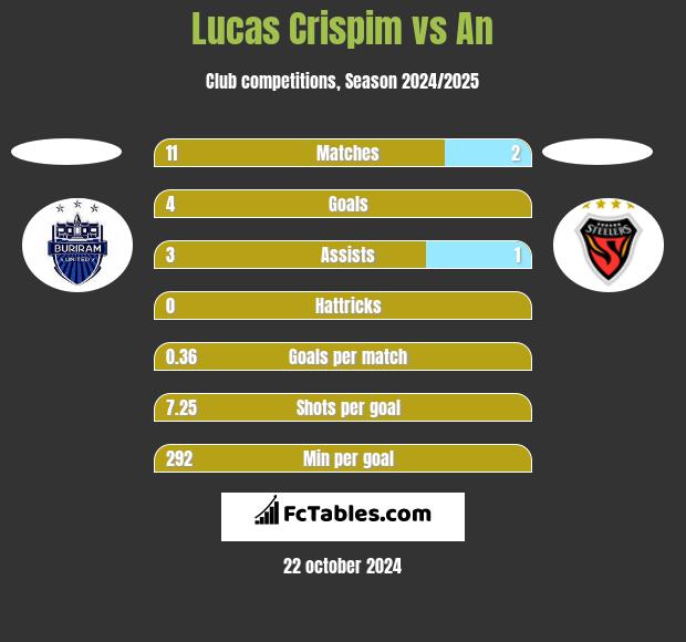 Lucas Crispim vs An h2h player stats