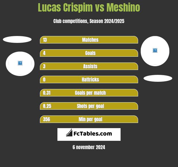 Lucas Crispim vs Meshino h2h player stats