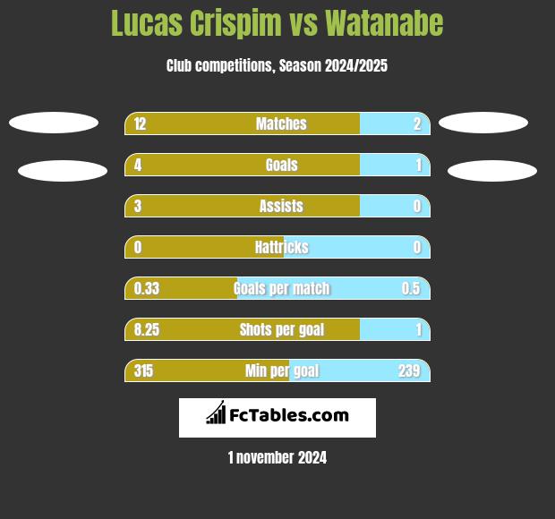 Lucas Crispim vs Watanabe h2h player stats