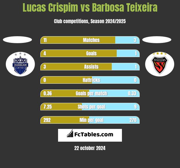 Lucas Crispim vs Barbosa Teixeira h2h player stats