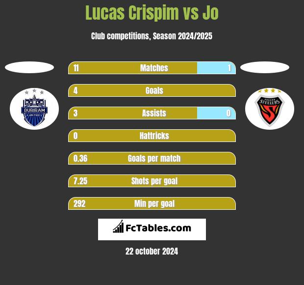 Lucas Crispim vs Jo h2h player stats