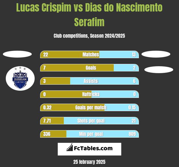 Lucas Crispim vs Dias do Nascimento Serafim h2h player stats