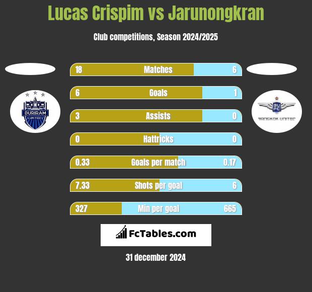 Lucas Crispim vs Jarunongkran h2h player stats