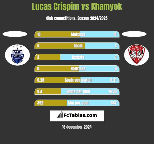 Lucas Crispim vs Khamyok h2h player stats