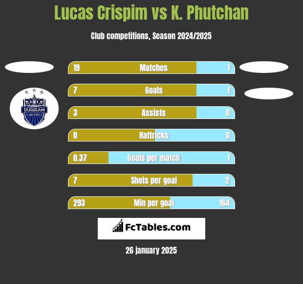 Lucas Crispim vs K. Phutchan h2h player stats