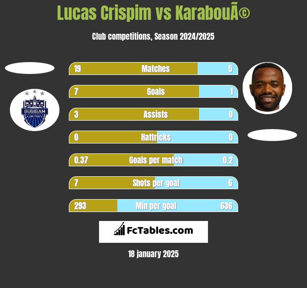 Lucas Crispim vs KarabouÃ© h2h player stats