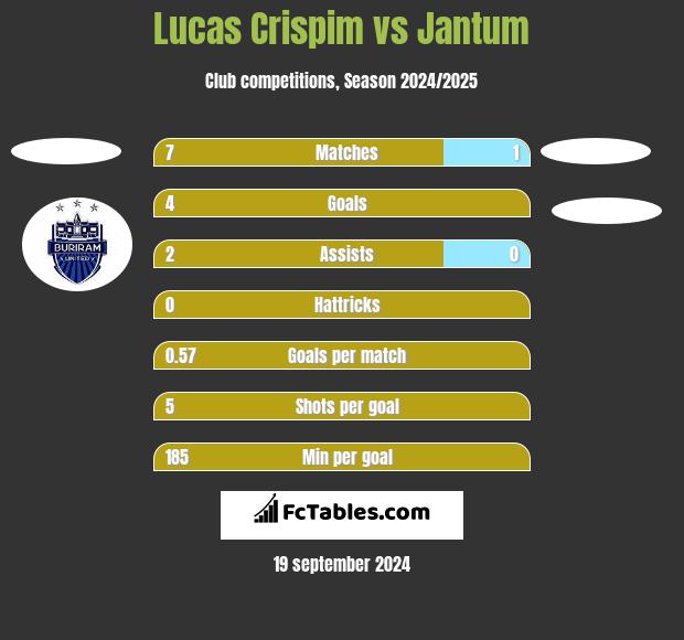 Lucas Crispim vs Jantum h2h player stats