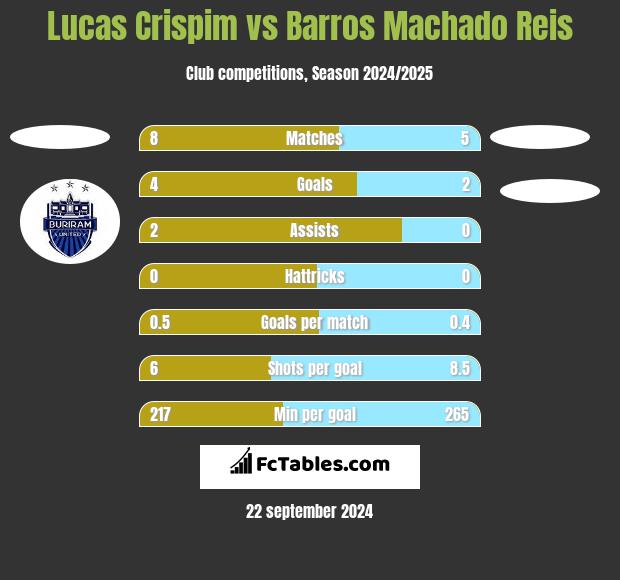 Lucas Crispim vs Barros Machado Reis h2h player stats