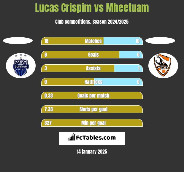 Lucas Crispim vs Mheetuam h2h player stats