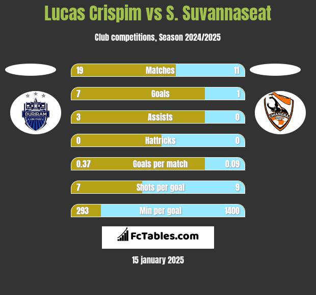 Lucas Crispim vs S. Suvannaseat h2h player stats