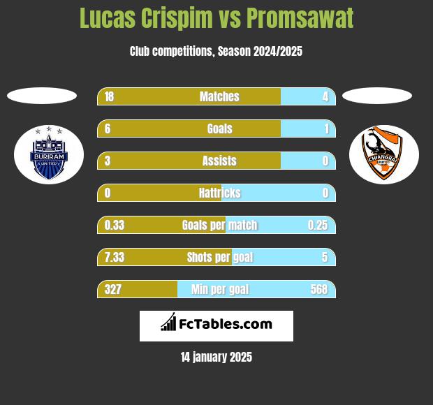 Lucas Crispim vs Promsawat h2h player stats