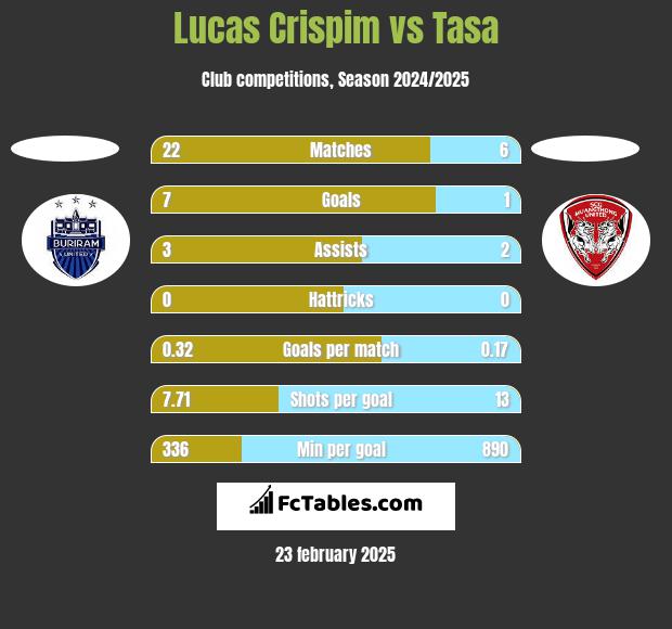 Lucas Crispim vs Tasa h2h player stats