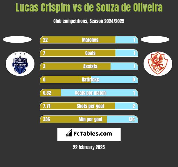 Lucas Crispim vs de Souza de Oliveira h2h player stats