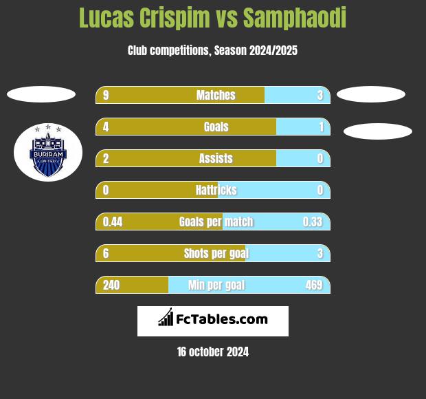 Lucas Crispim vs Samphaodi h2h player stats