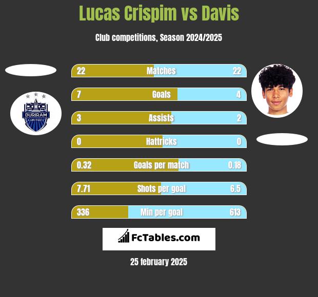 Lucas Crispim vs Davis h2h player stats