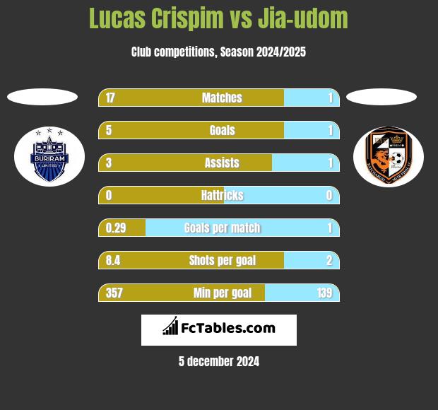 Lucas Crispim vs Jia-udom h2h player stats