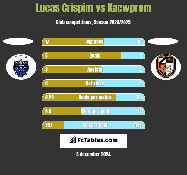 Lucas Crispim vs Kaewprom h2h player stats