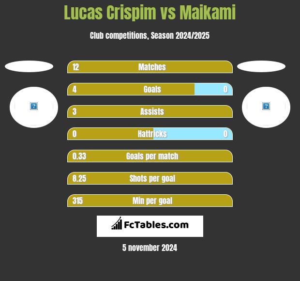 Lucas Crispim vs Maikami h2h player stats