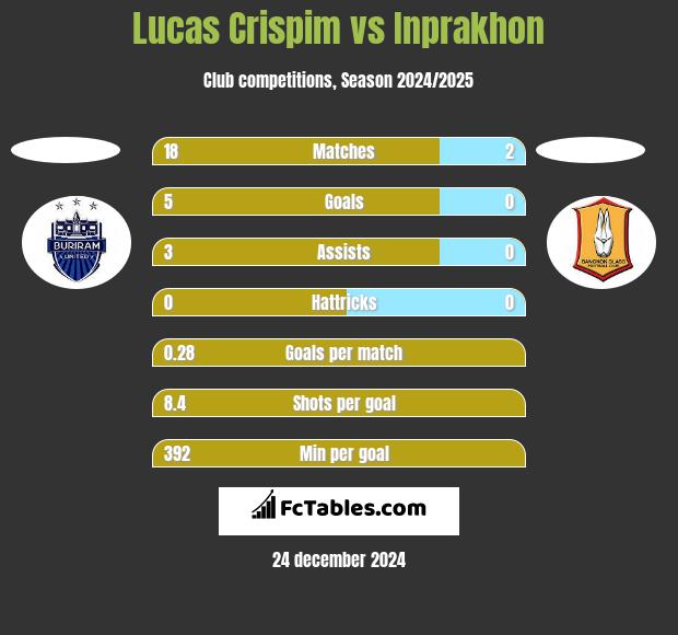 Lucas Crispim vs Inprakhon h2h player stats