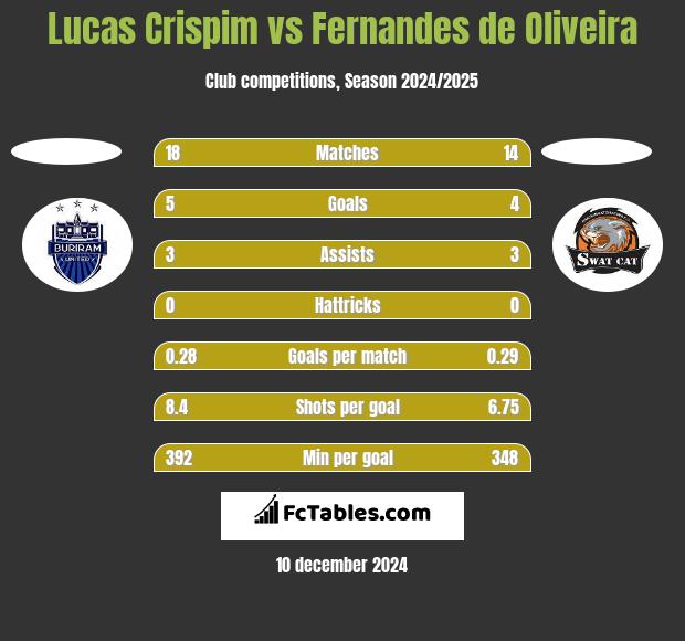 Lucas Crispim vs Fernandes de Oliveira h2h player stats