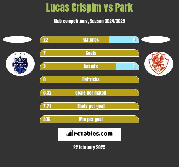 Lucas Crispim vs Park h2h player stats