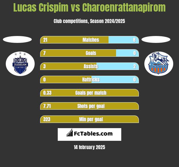 Lucas Crispim vs Charoenrattanapirom h2h player stats