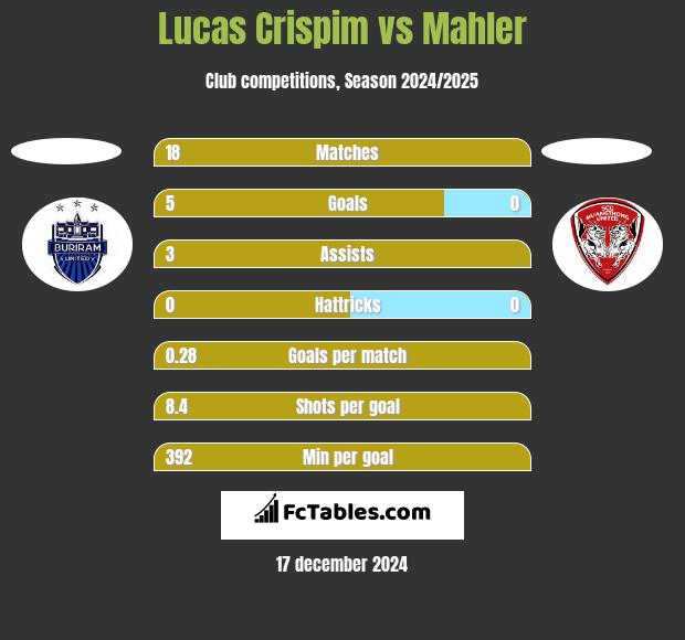 Lucas Crispim vs Mahler h2h player stats