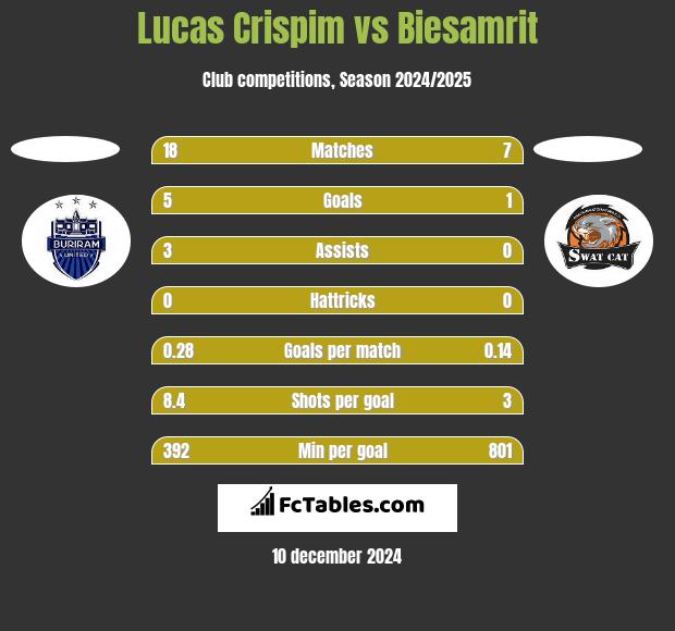 Lucas Crispim vs Biesamrit h2h player stats