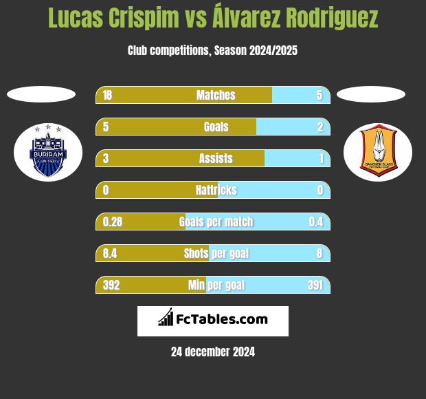 Lucas Crispim vs Álvarez Rodriguez h2h player stats