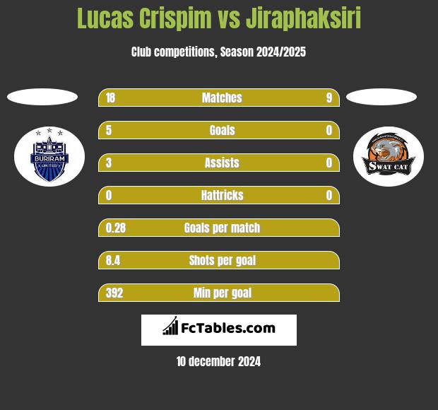 Lucas Crispim vs Jiraphaksiri h2h player stats