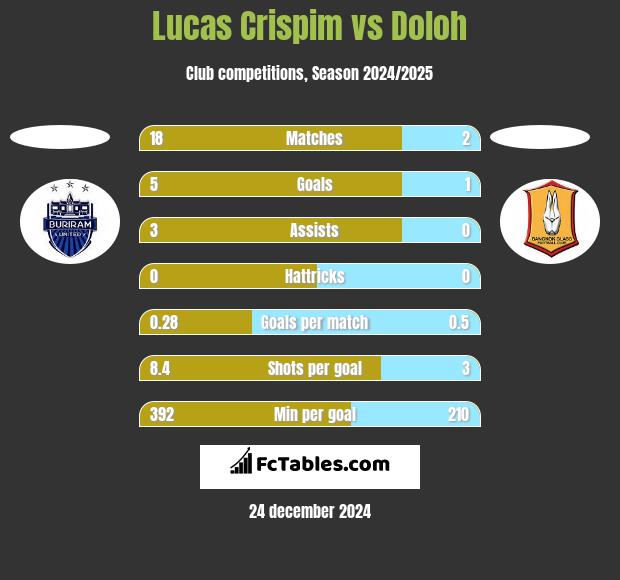 Lucas Crispim vs Doloh h2h player stats