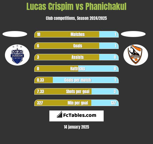 Lucas Crispim vs Phanichakul h2h player stats