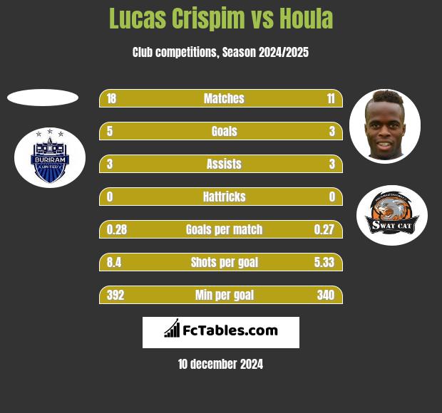 Lucas Crispim vs Houla h2h player stats