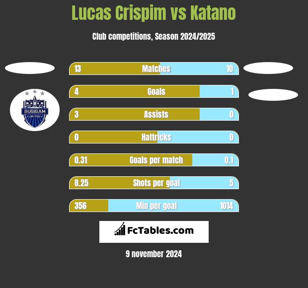 Lucas Crispim vs Katano h2h player stats