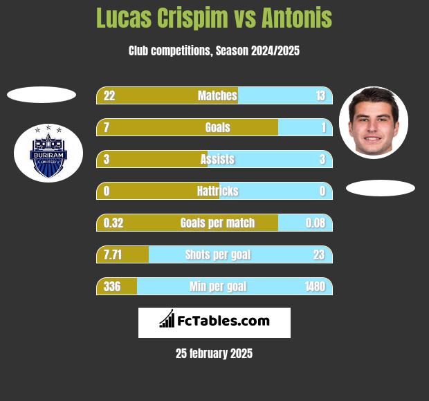 Lucas Crispim vs Antonis h2h player stats