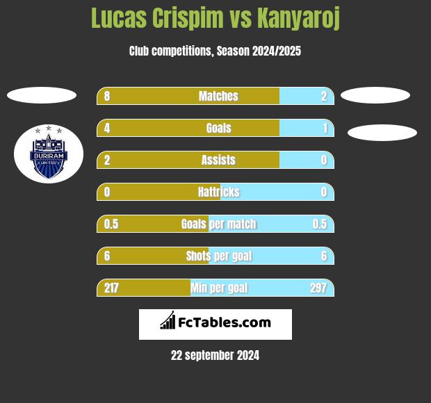 Lucas Crispim vs Kanyaroj h2h player stats