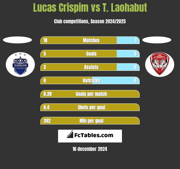 Lucas Crispim vs T. Laohabut h2h player stats