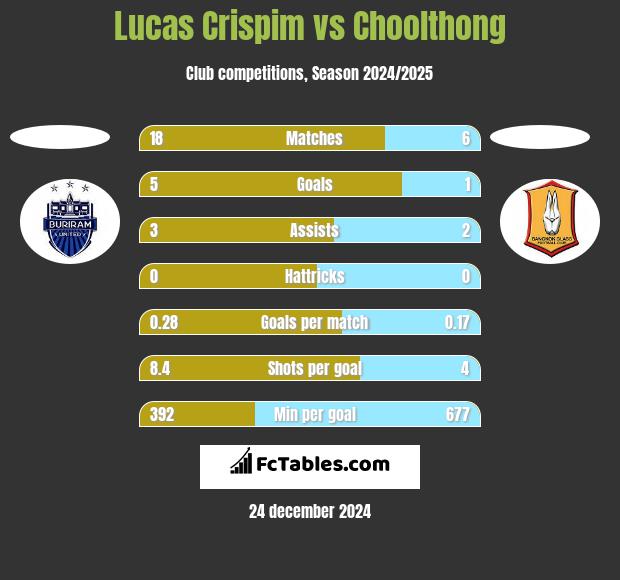 Lucas Crispim vs Choolthong h2h player stats