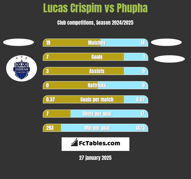 Lucas Crispim vs Phupha h2h player stats